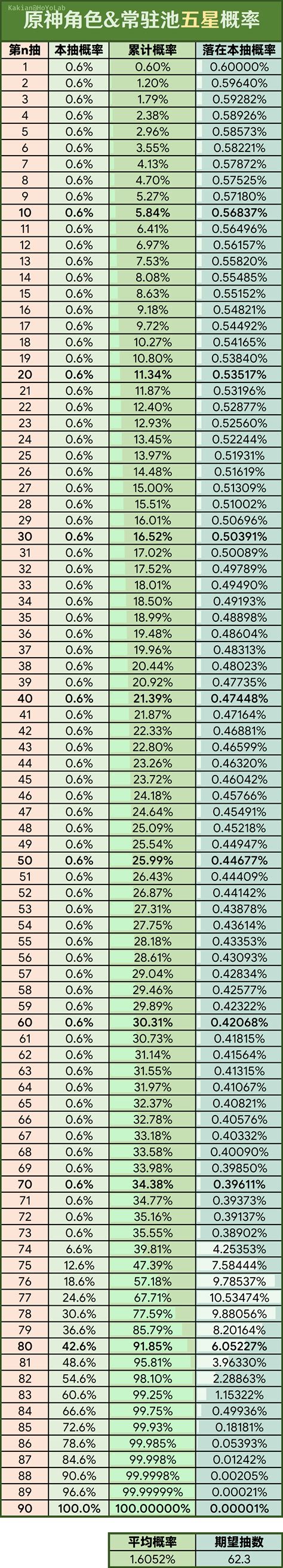 genshin wish probability chart